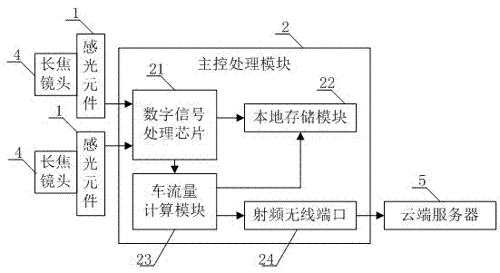 Traffic flow intelligent monitoring camera