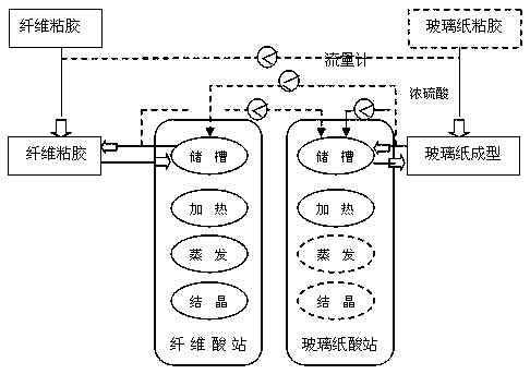 Acid bath process for glass paper production