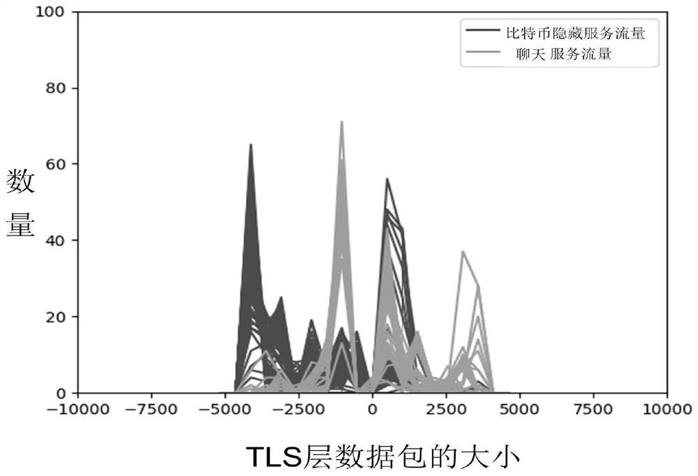 Method and device for identifying anonymous communication traffic of bitcoin hidden service