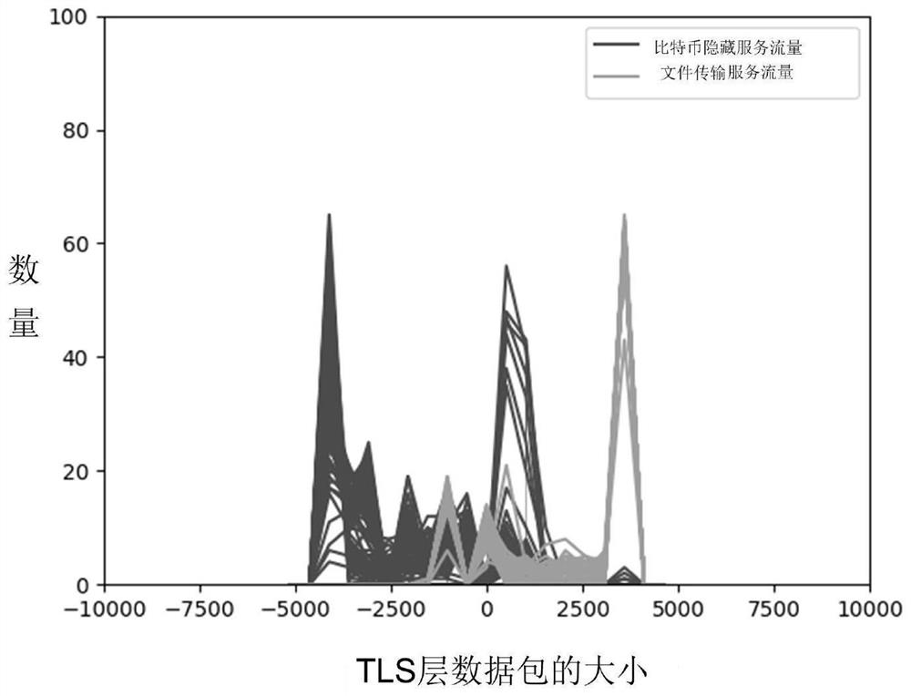 Method and device for identifying anonymous communication traffic of bitcoin hidden service