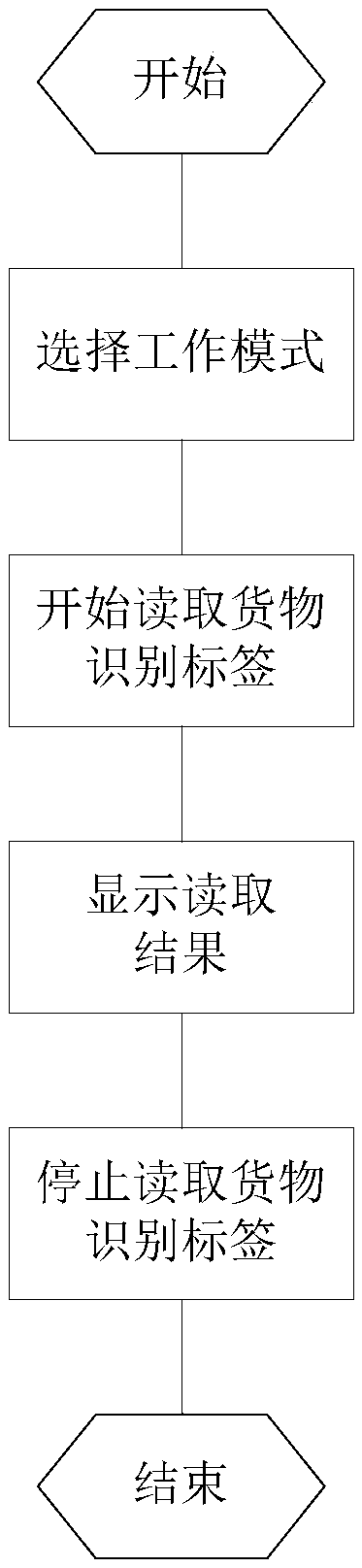 Automated warehousing goods detection method, device and system