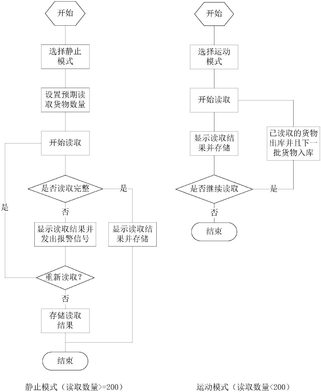 Automated warehousing goods detection method, device and system