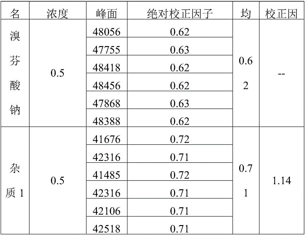 Determination method for related substances of Bromfenac sodium eye drops