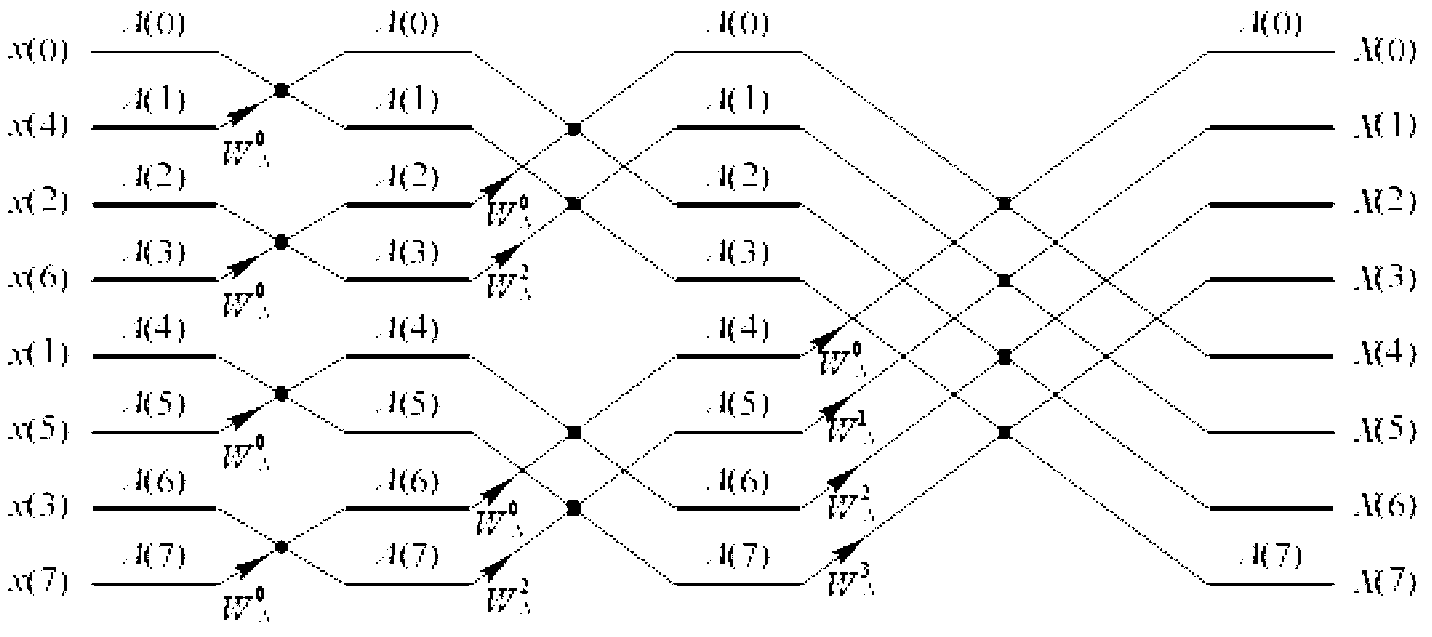 FFT processor with pipeline structure