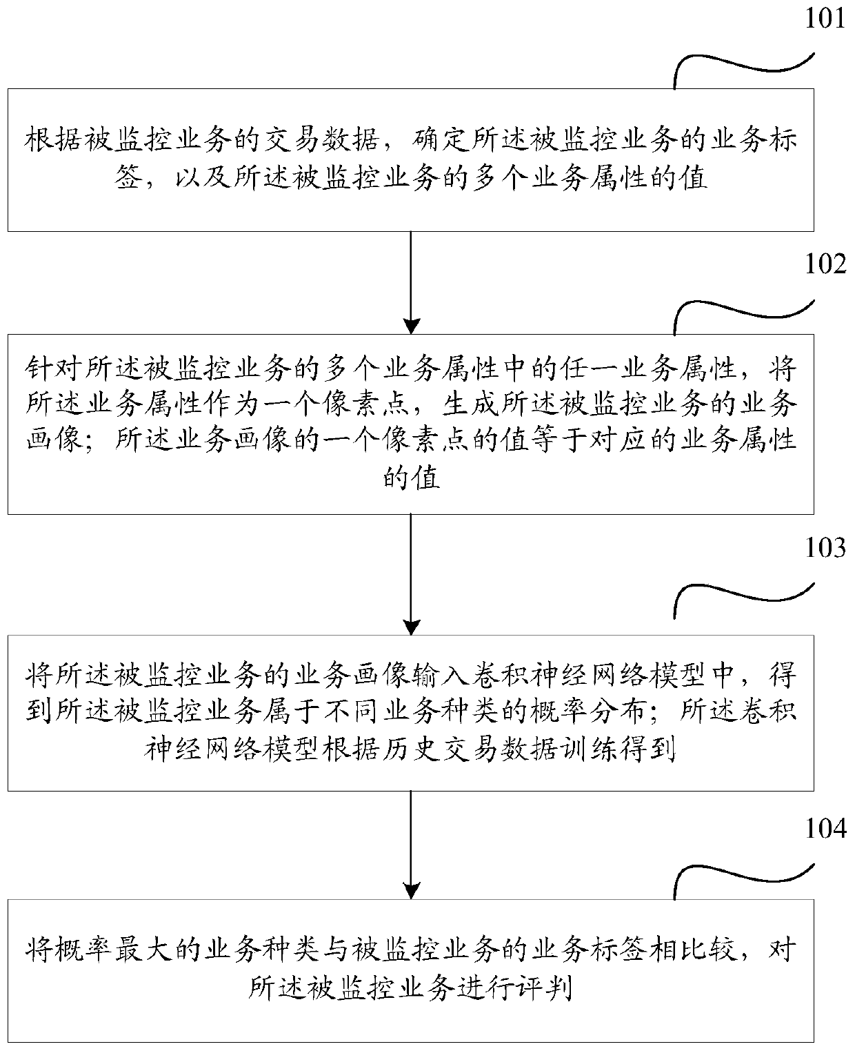 Bank service monitoring method and device