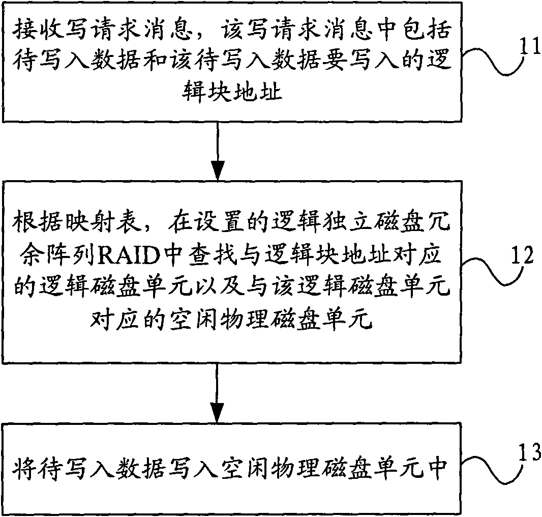 Data read-in method, disc redundant array and controller thereof