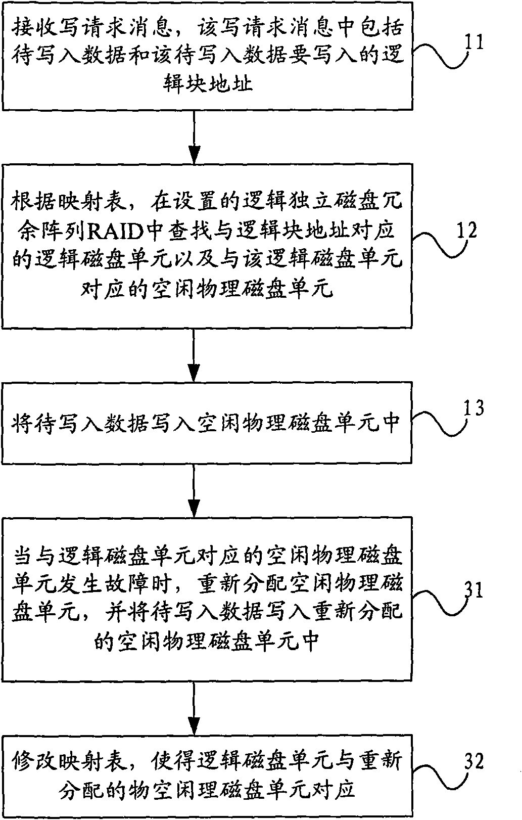 Data read-in method, disc redundant array and controller thereof