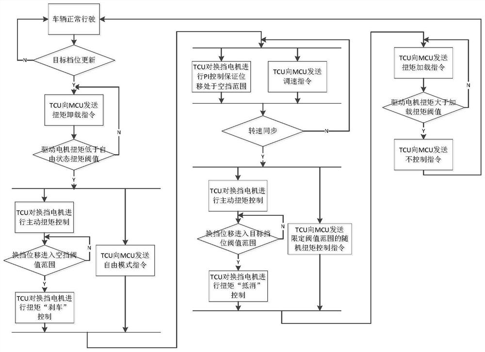 A kind of amt shifting process control method