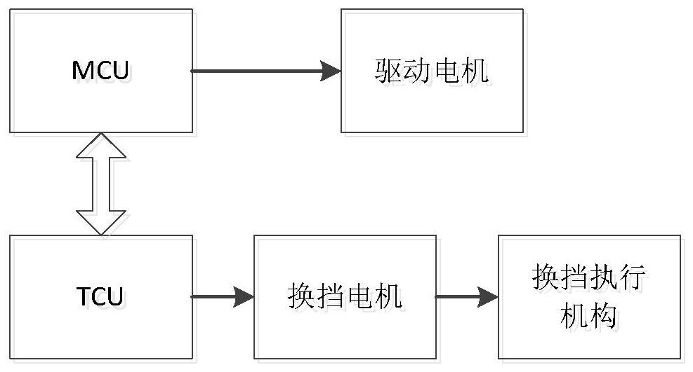 A kind of amt shifting process control method