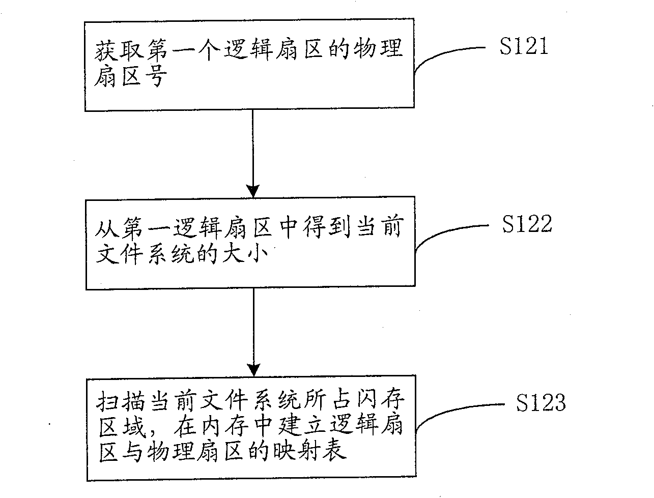 Safety management method and device of file system