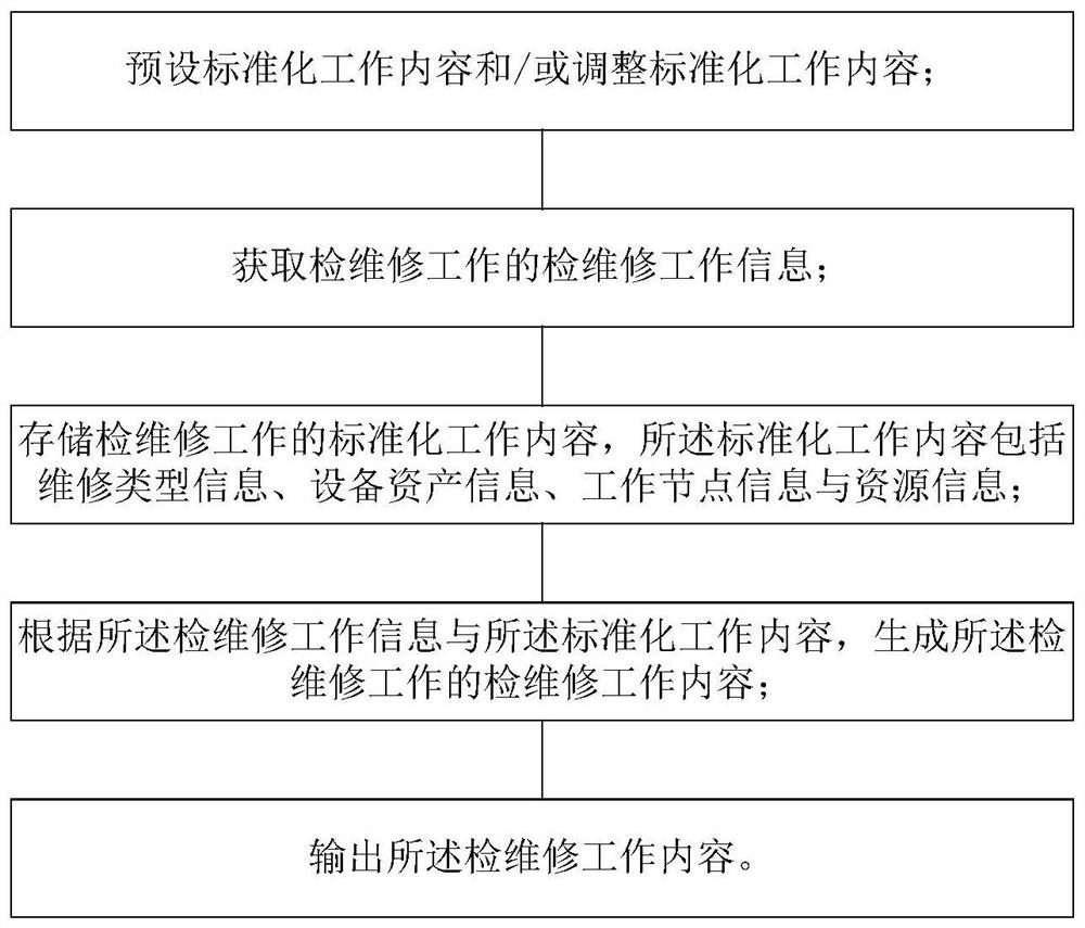 Inspection and maintenance standardization implementation method and system