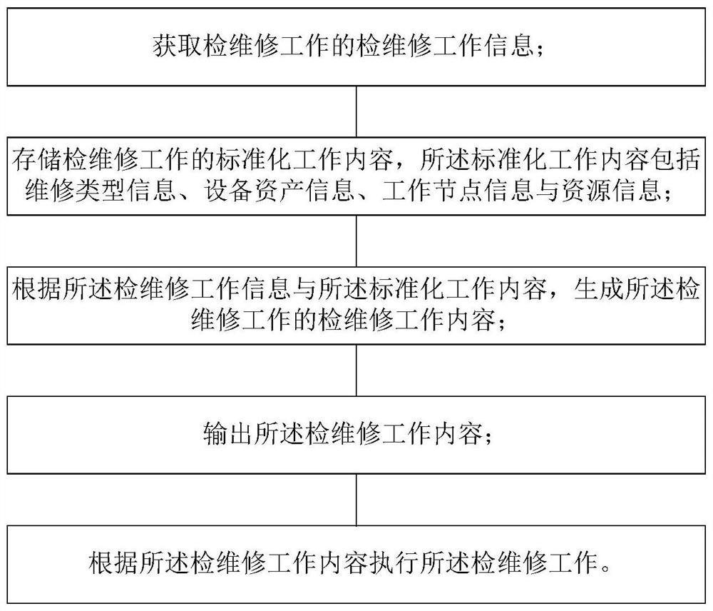 Inspection and maintenance standardization implementation method and system