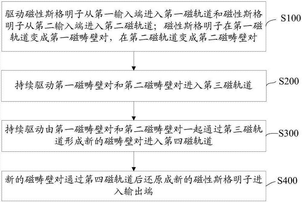 Or gate based on magnetic Skyrmion and control method thereof