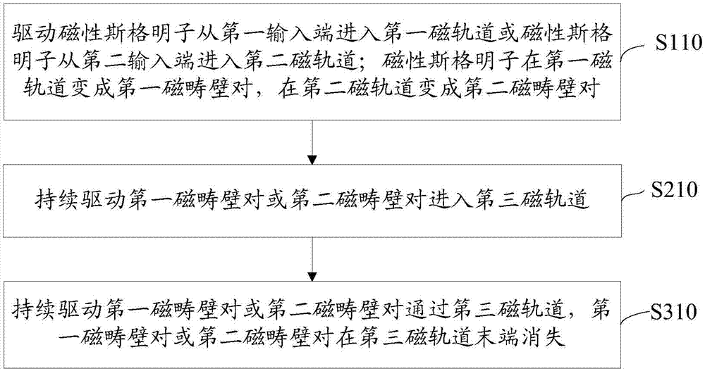 Or gate based on magnetic Skyrmion and control method thereof