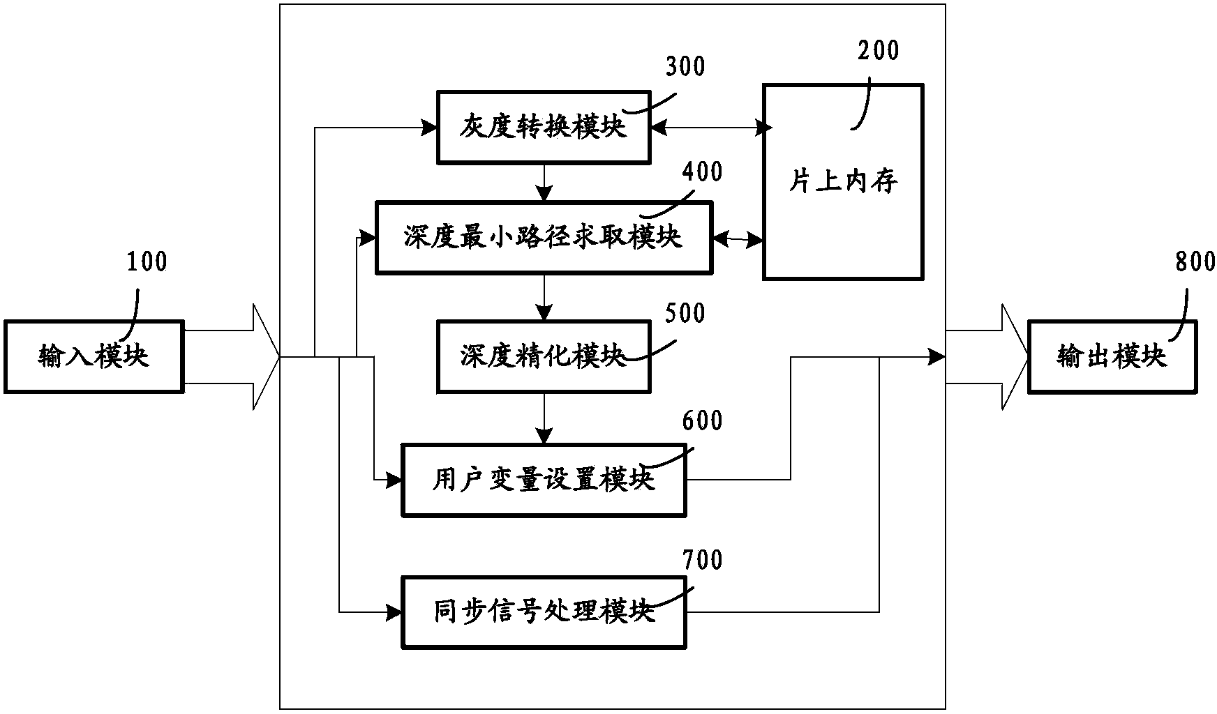 Depth map generation device