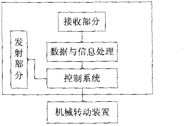 Cylindrical optical intelligent antenna for 360-degree moving of FSO (free space optical communication) system in approximate plane