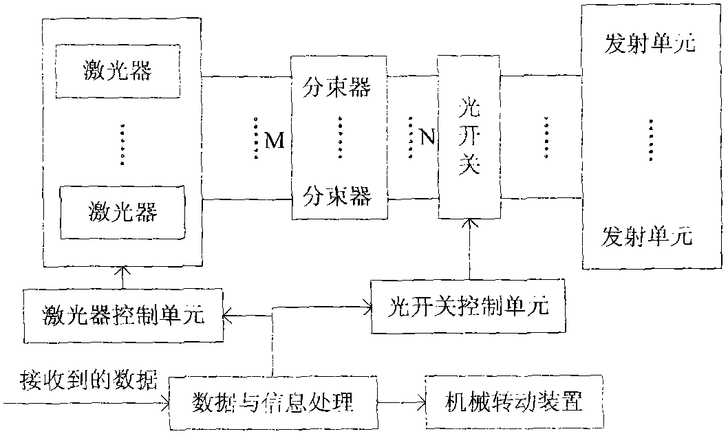 Cylindrical optical intelligent antenna for 360-degree moving of FSO (free space optical communication) system in approximate plane