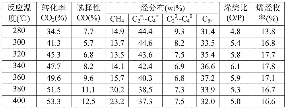 Iron-based catalyst for low-carbon olefin production through CO2 hydrogenation, and preparation and applications thereof