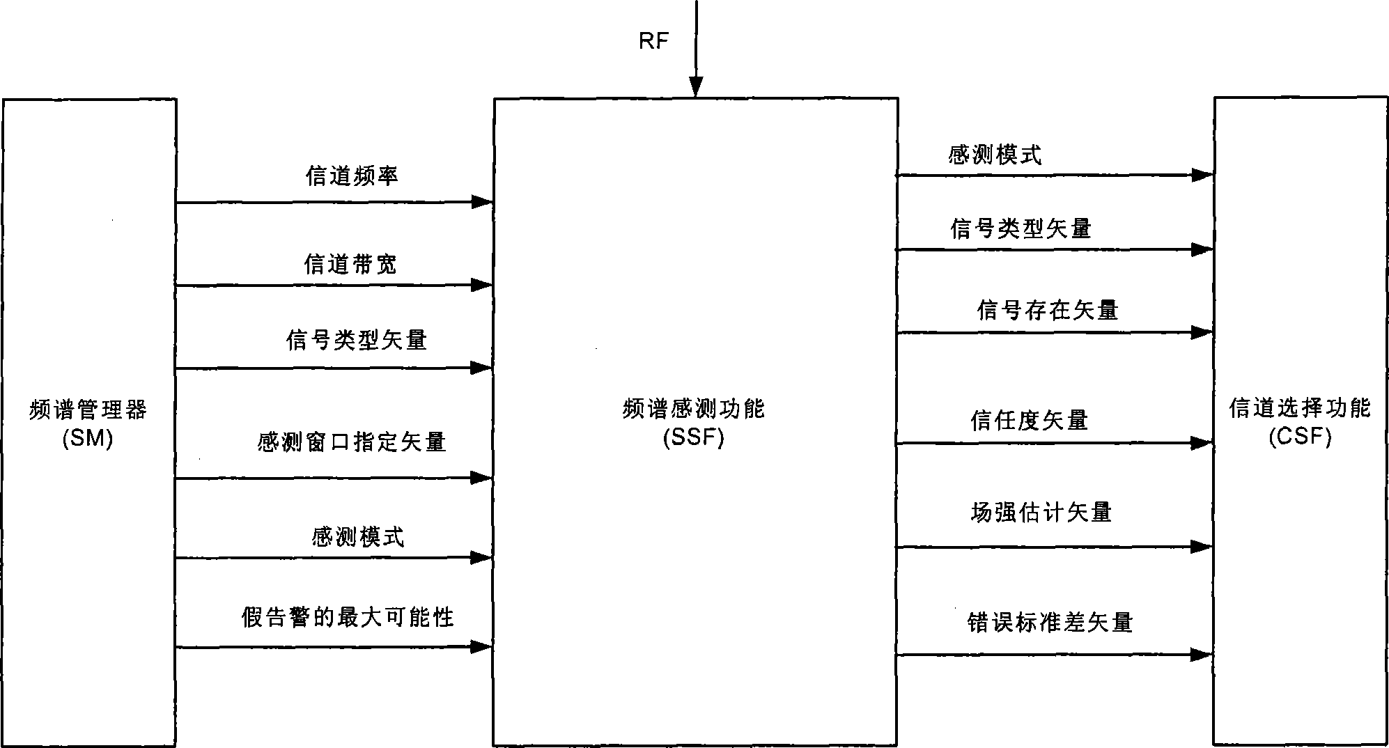 Distributed spectrum sensing system and method in wireless communication system