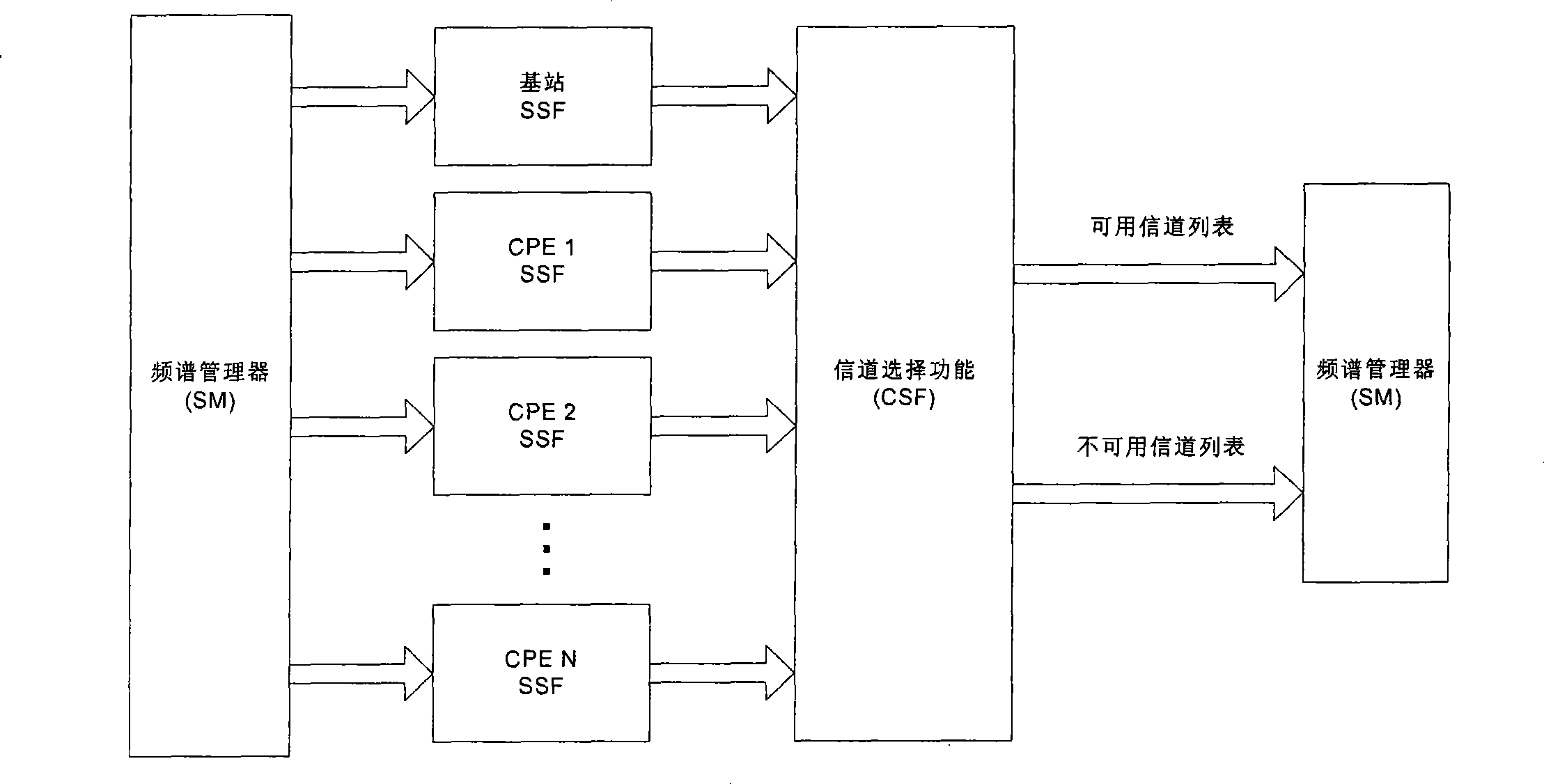 Distributed spectrum sensing system and method in wireless communication system