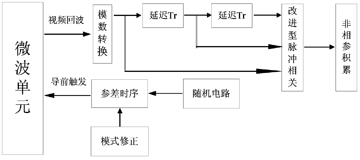 Ship radar anti-same-frequency-interference signal processing method based on FPGA