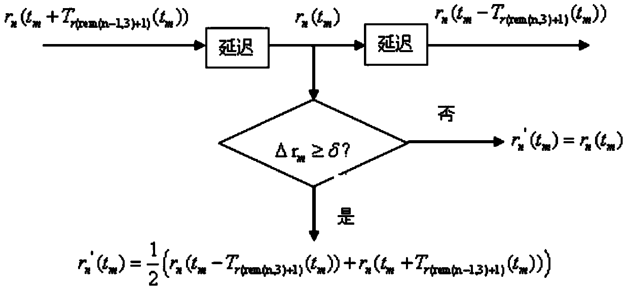 Ship radar anti-same-frequency-interference signal processing method based on FPGA