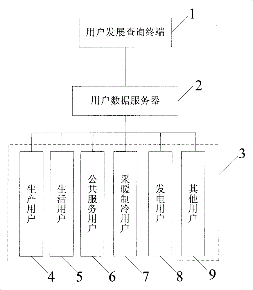 User development management system