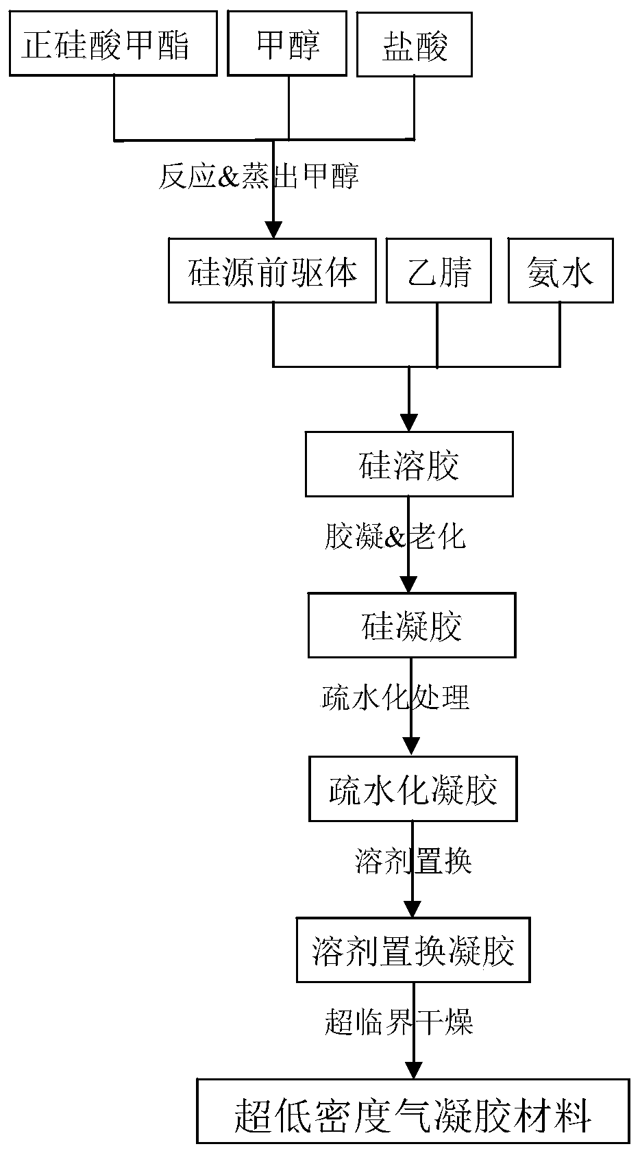 Ultra low density aerogel material, and preparation method and applications thereof