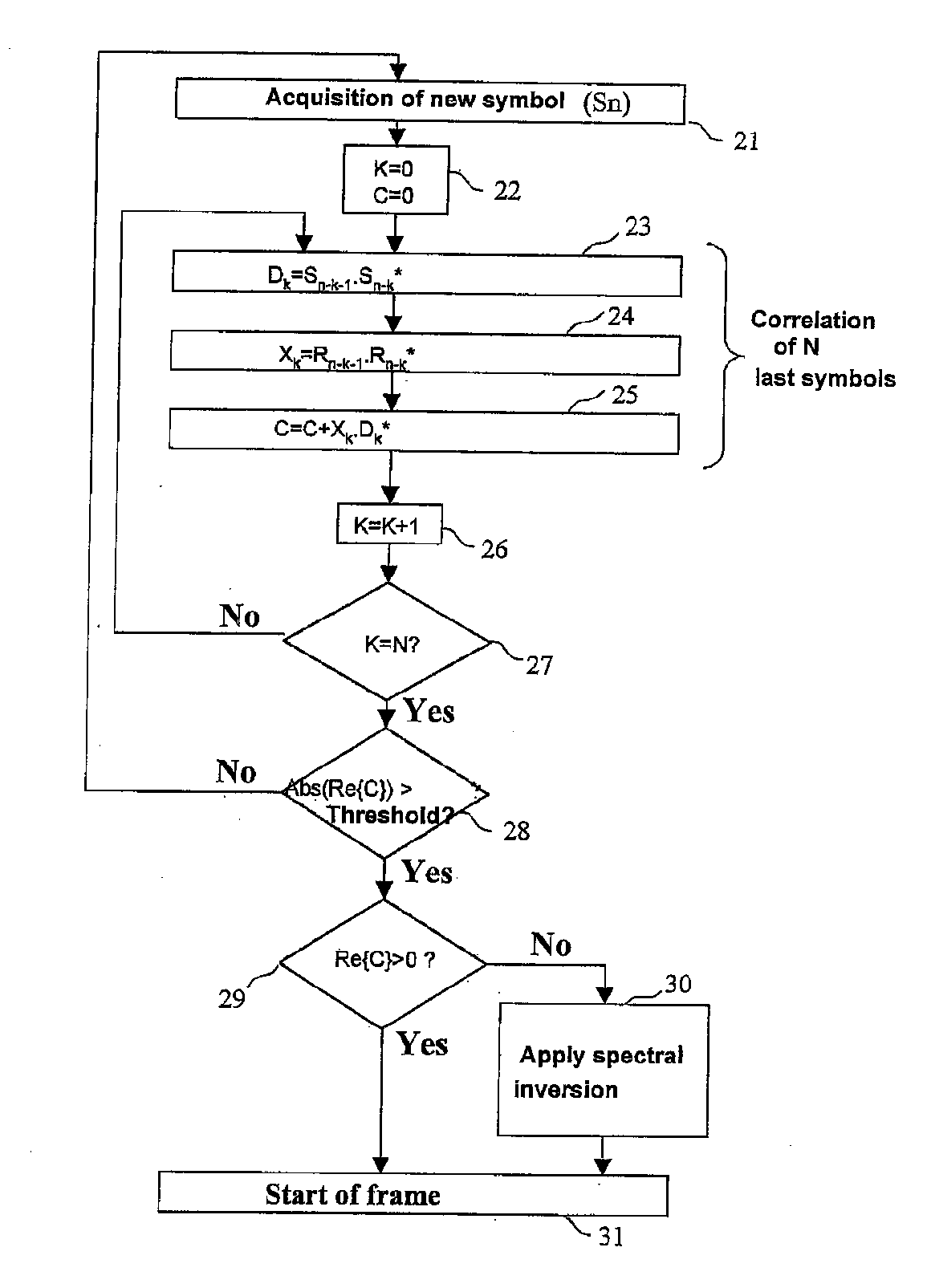 Process for automatic correction of the spectral inversion in a demodulator and device to implement the process