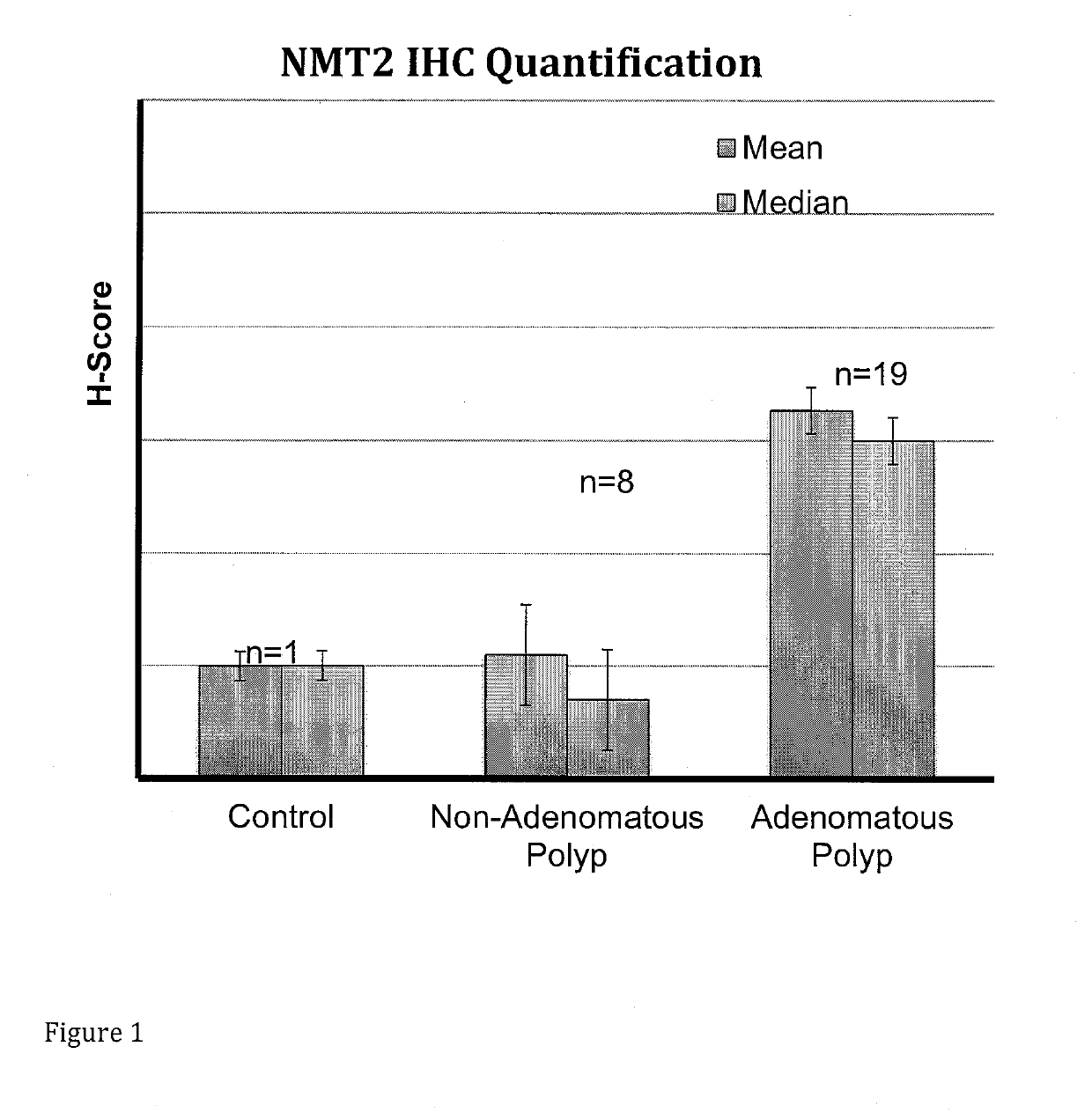 N-Myristoyltransferase (NMT)1, NMT2 and Methionine Aminopeptidase 2 Overexpression in Peripheral Blood and Peripheral Blood Mononuclear Cells is a Marker for Adenomatous Polyps and Early Detection of Colorectal Cancer