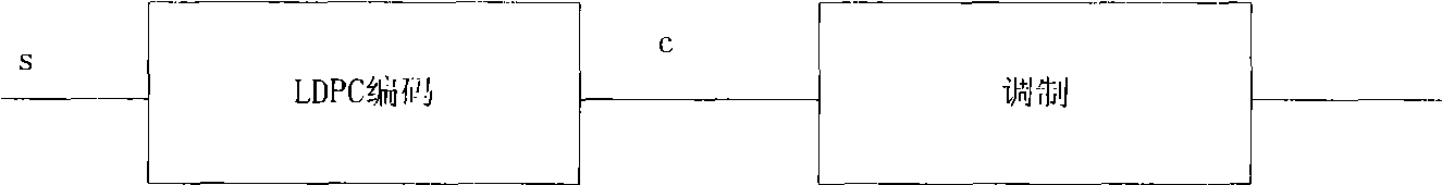 LDPC code encoding modulation method and apparatus