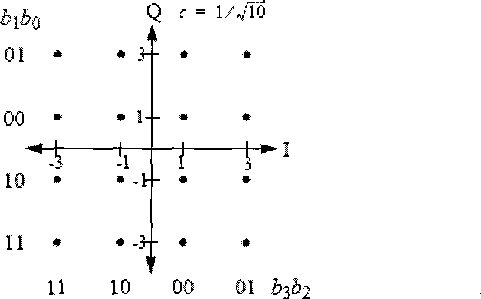 LDPC code encoding modulation method and apparatus