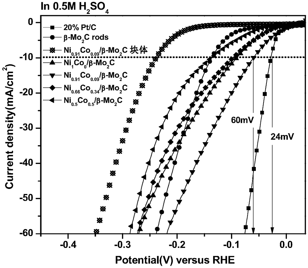 Nanosheet-nanorod coupled three-dimensional composite Ni-Co modified molybdenum carbide electrocatalysis hydrogen production catalyst and preparation method thereof