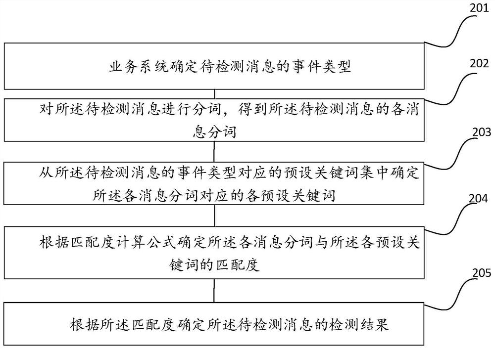 Message anomaly detection method and device