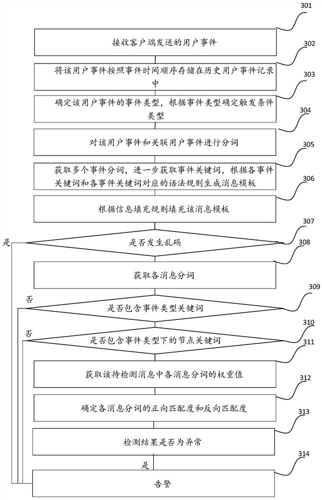 Message anomaly detection method and device