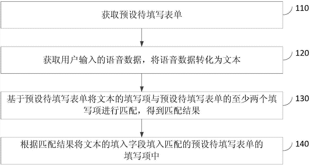 Form filling method and device and computer equipment