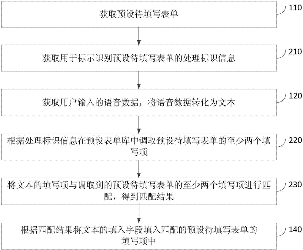 Form filling method and device and computer equipment