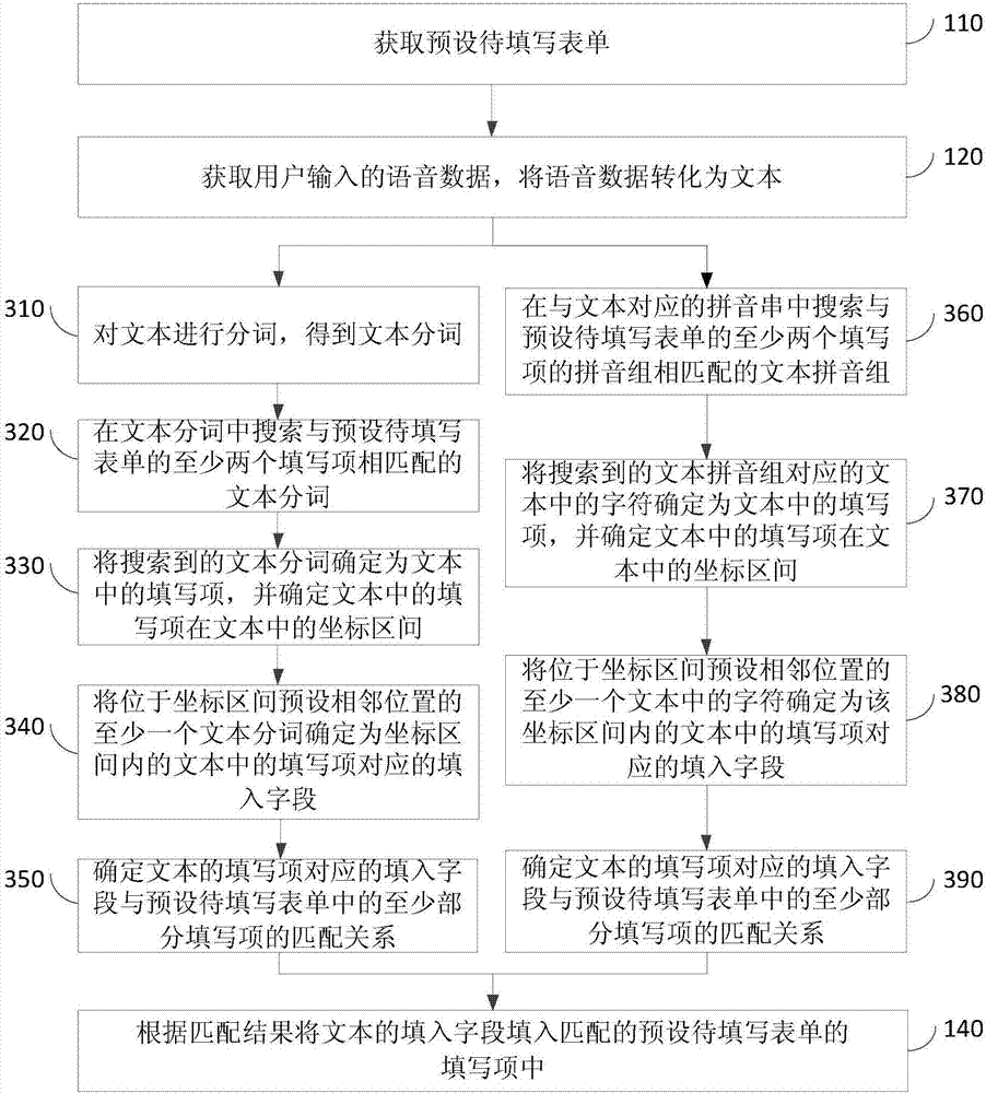 Form filling method and device and computer equipment