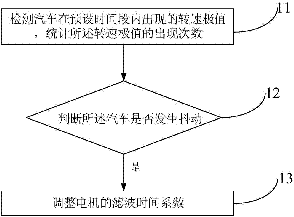 Vehicle shake control method and device