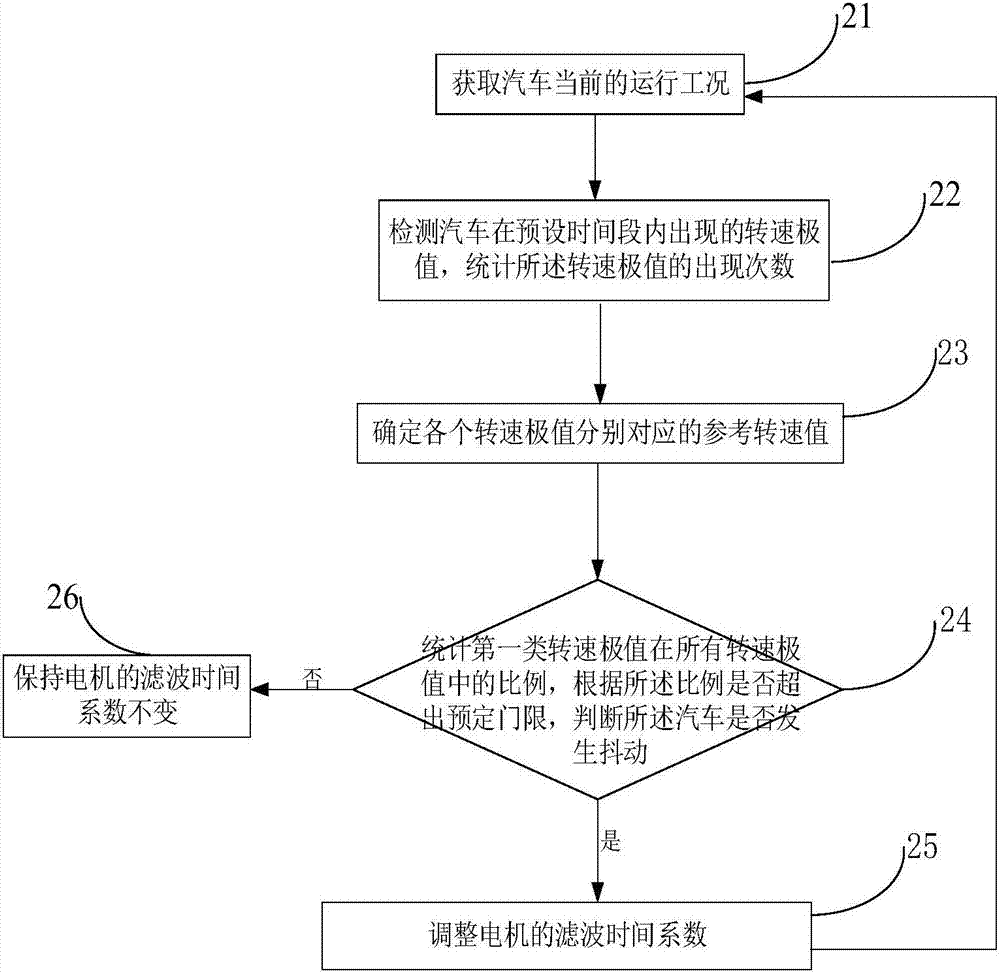 Vehicle shake control method and device