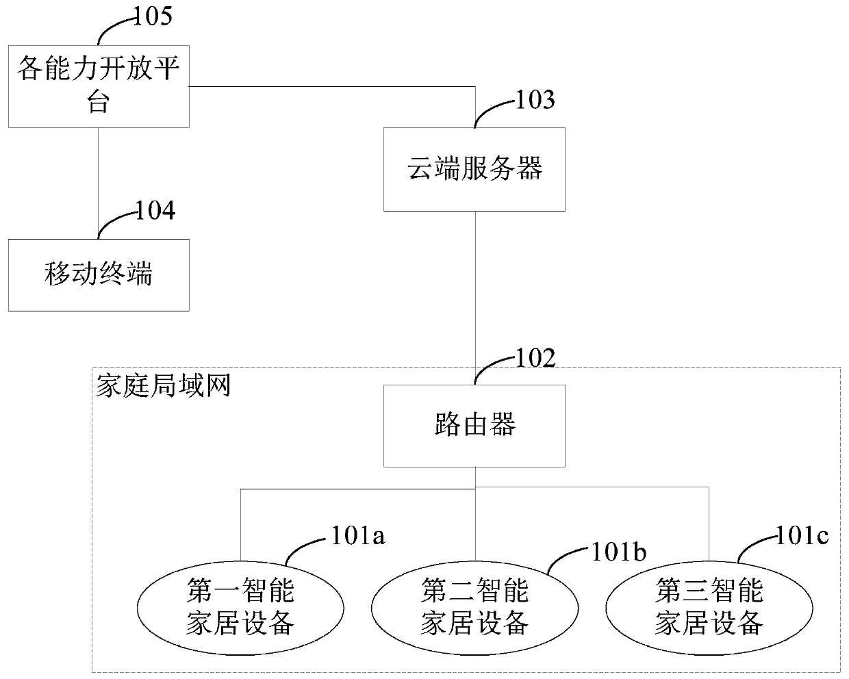 Intelligent household equipment control method, device and equipment, and readable storage medium