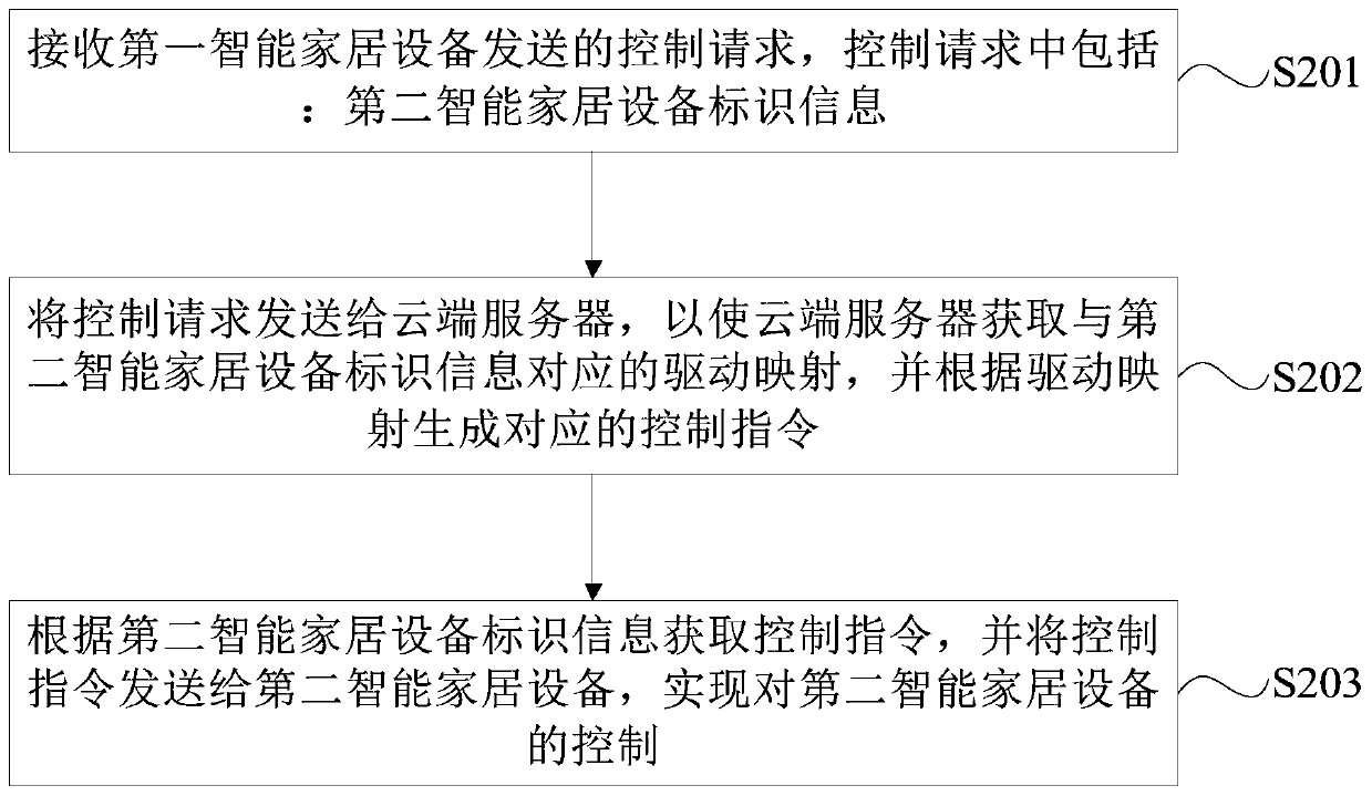 Intelligent household equipment control method, device and equipment, and readable storage medium