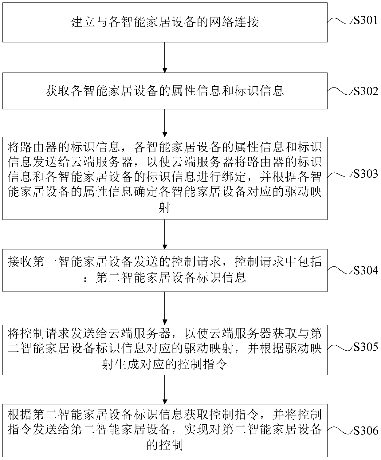 Intelligent household equipment control method, device and equipment, and readable storage medium