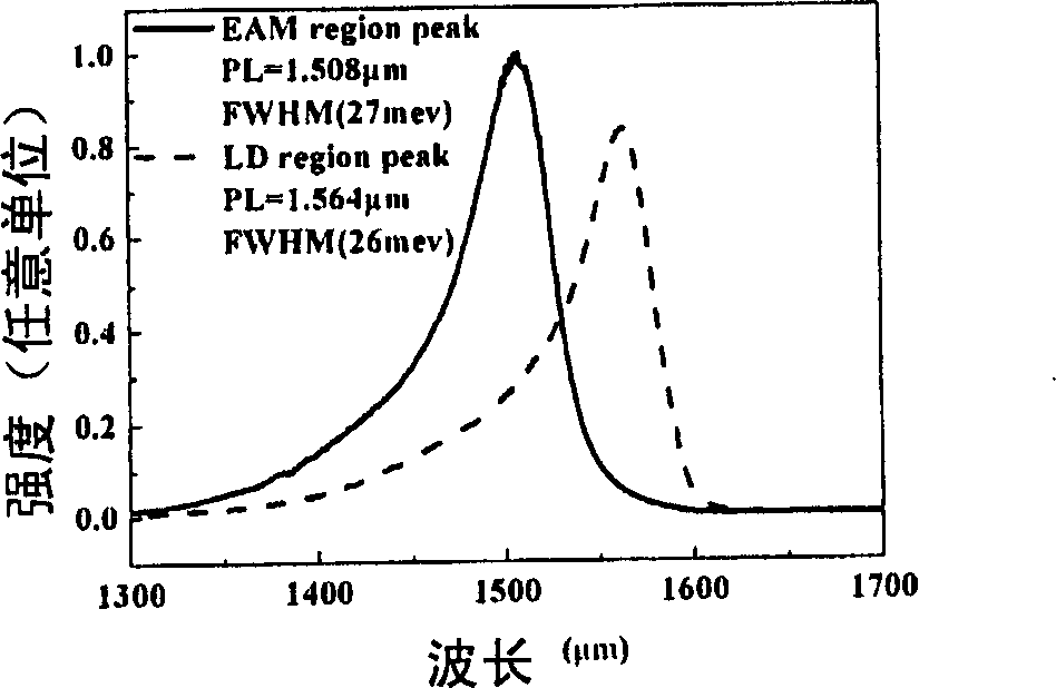 Method for making laser-electric absorption modulator-spot-size converter single chip integration