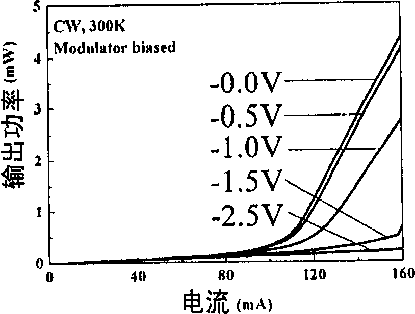 Method for making laser-electric absorption modulator-spot-size converter single chip integration