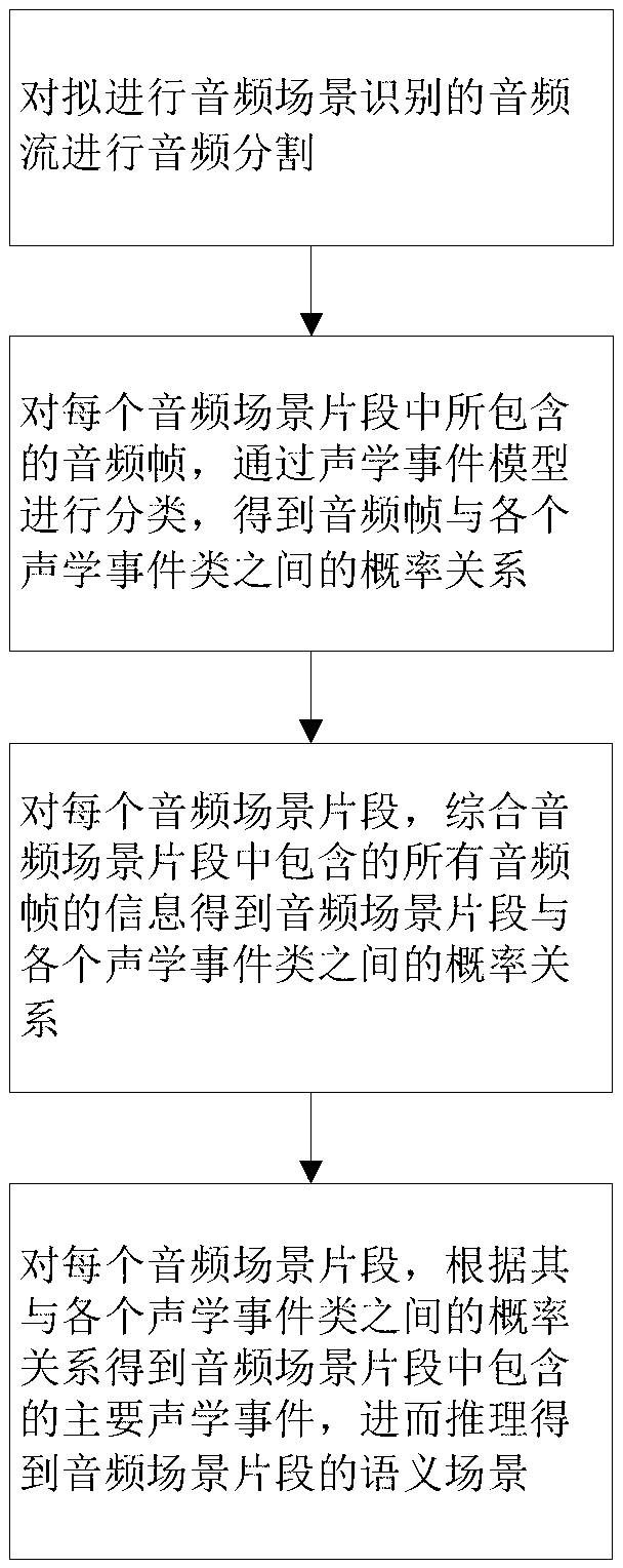 Audio scene recognition method based on acoustic events