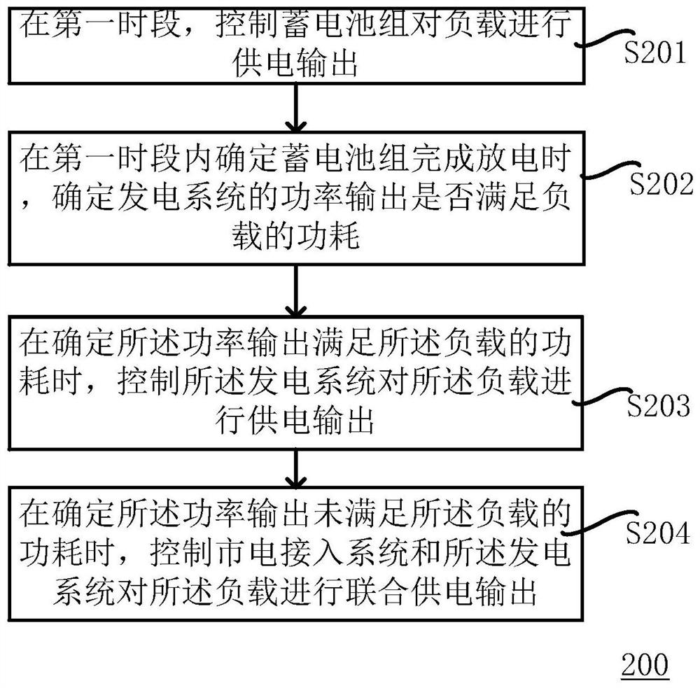 Power supply control method, device, storage medium and power supply equipment