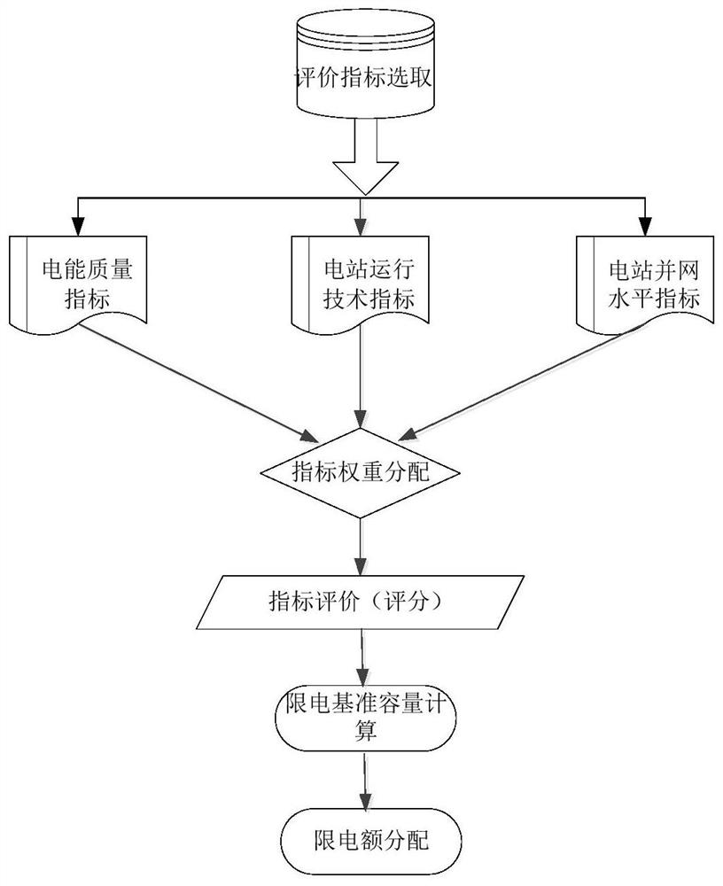 Scheduling evaluation method of intermittent energy power station and distribution method of power rationing for this evaluation