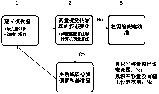 Transmission and distribution cable detection method for tunnel inspection