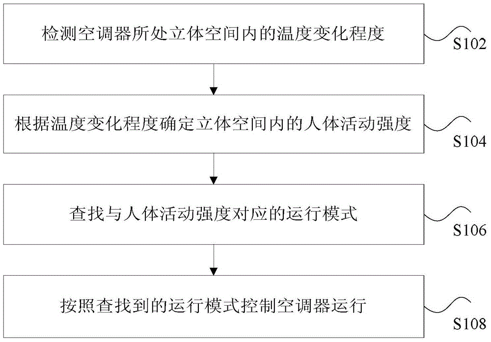 Air conditioner and control method and device thereof